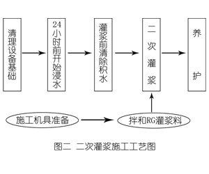 新巴尔虎左灌浆料施工工艺—文字完整版
